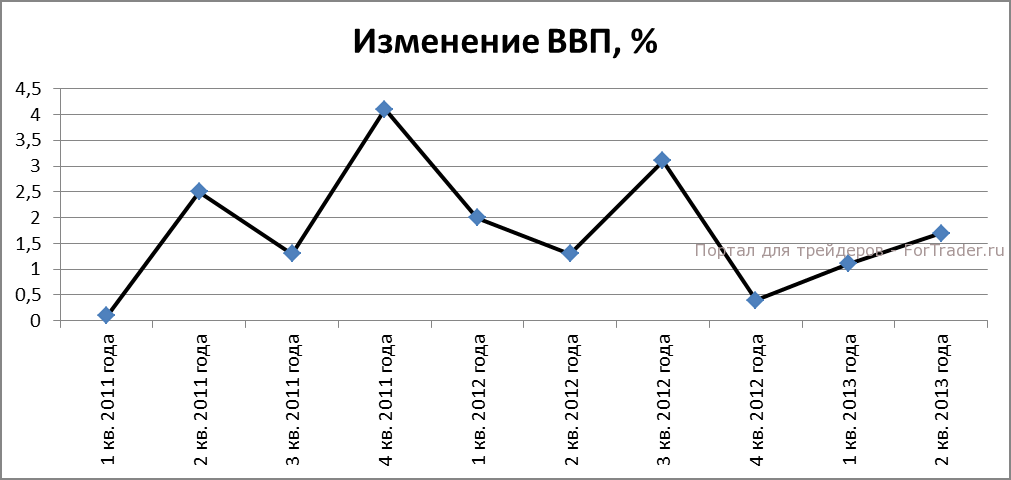 Рис. 3. Квартальное изменение ВВП, %.