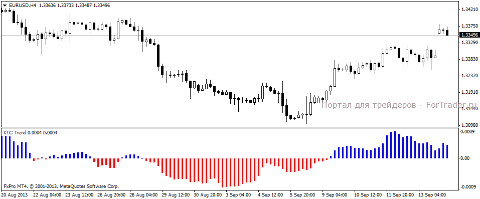 XTC Trend – осциллятор Forex
