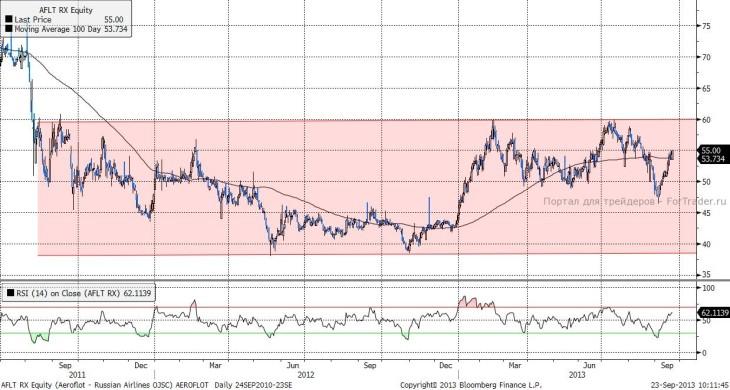 Аэрофлот (Daily, MICEX)