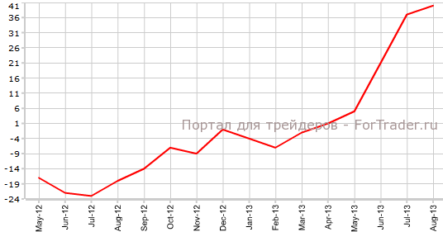 Ожидания роста цен в Великобритании ширятся