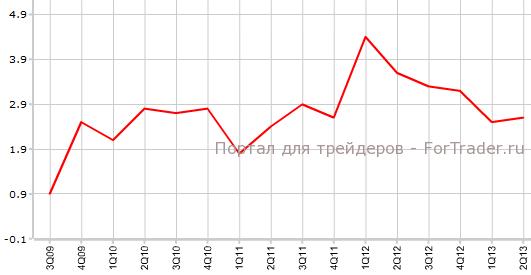ВВП Австралии во 2-м квартале г.г