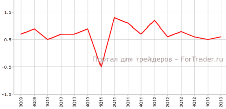 ВВП Австралии чуть лучше прогнозов