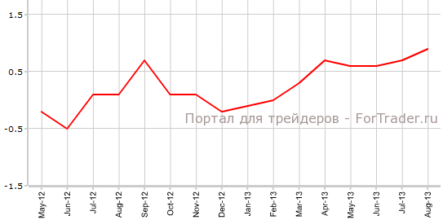 Британский ВВП вновь улучшился