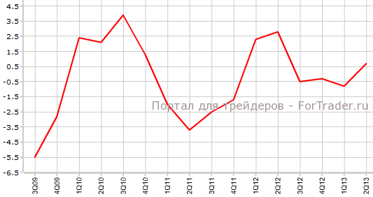 ВВП Японии во 2-м квартале г.г