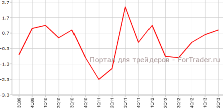 Япония: ВВП вновь ускорился, платежный баланс ухудшился