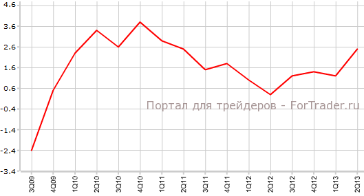ВВП Швейцарии во 2-м квартале г.г