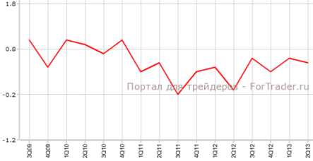 ВВП Швейцарии лучше прогнозов