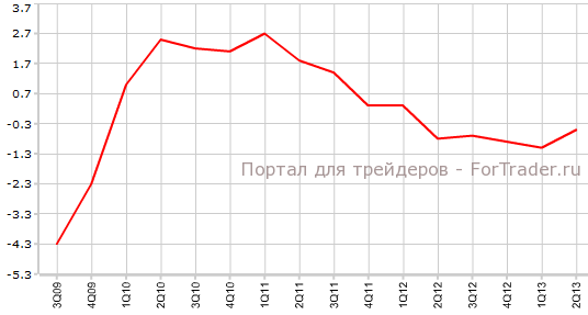 ВВП еврозоны во 2-м квартале г.г