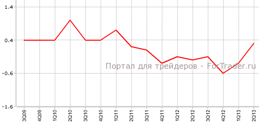 ВВП еврозоны во 2-м квартале кв.кв