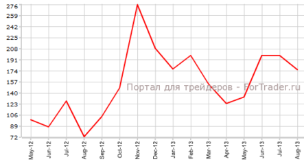 Рынок труда США: заявки падают, производительность растет
