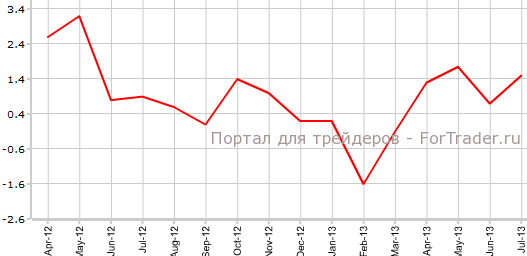 Индекс активности в сфере услуг Японии в июле г.г