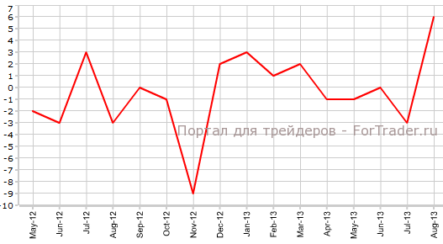 Доверие деловых кругов Австралии на максимуме