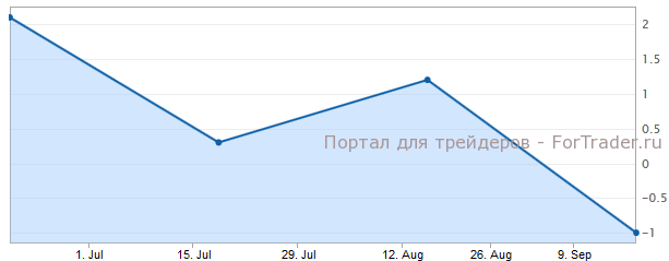 Индекс розничных продаж Великобритании м.м