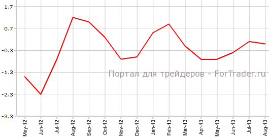 Индекс цен на импорт в США в августе м.м