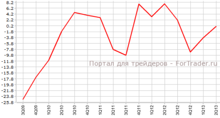Капитальные расходы Японии не изменились