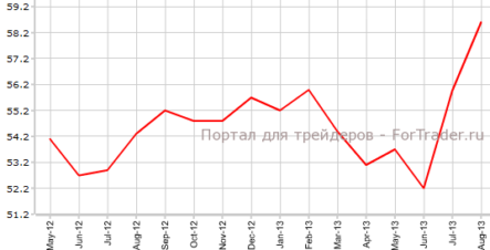 Композитный индекс ISM устанавливает новый максимум