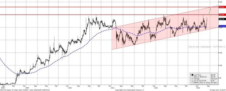 МВидео (Daily, MICEX)