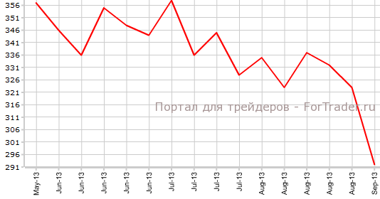 Первичные заявки на пособие по безработице в США