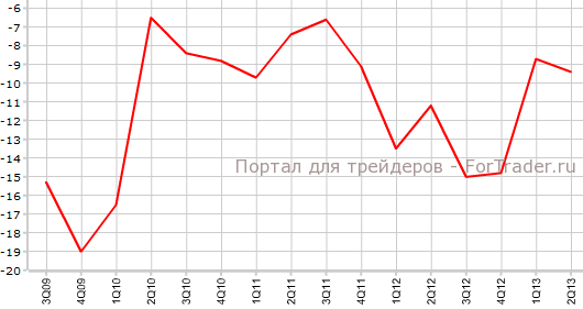 Платежный баланс Австралии во 2-м квартале