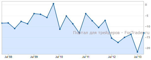 Платежный баланс Великобритании