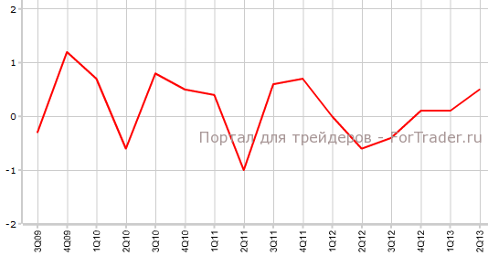 Производительность труда в Канаде в августе