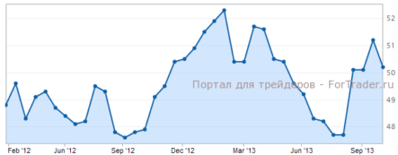 Производственный PMI Китая ухудшился