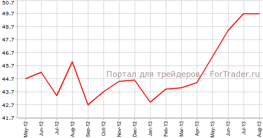 Производственный PMI Франции в августе