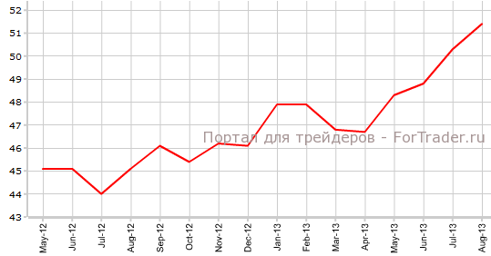 Производственный PMI еврозоны в августе