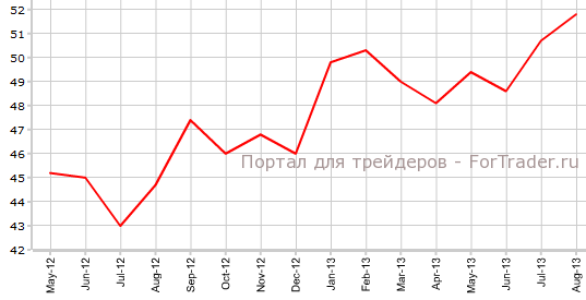 Производственный PMI Германии в августе