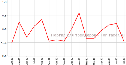 Итальянское промпроизводство неожиданно резко ухудшилось