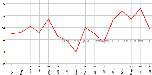 Промышленное производство в еврозоне в июле г.г