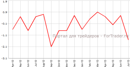 Европейское промпроизводство не радует