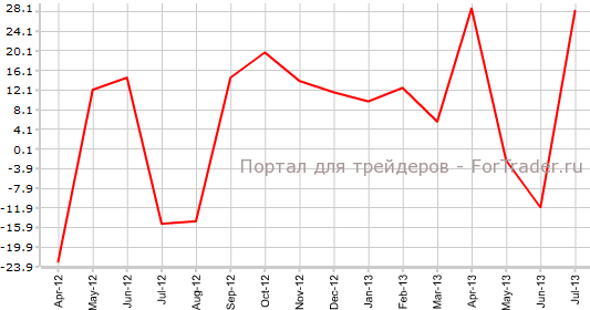Разрешения на строительство в Австралии в июле г.г