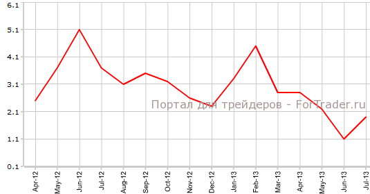 Розничные продажи в Австралии в июле г.г