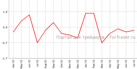 Австралия: розничные продажи улучшились, платежный баланс — ухудшился