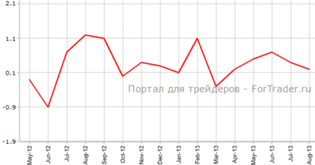 США: цены производителей выросли, розничные продажи — замедлились