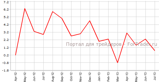Розничные продажи в Швейцарии в июле