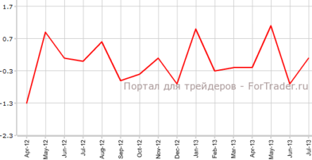 Розничные продажи еврозоны слабее прогнозов