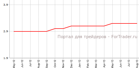 Скорректированный уровень безработицы в Швейцарии в августе