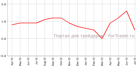 Средний заработок в Великобритании в июле
