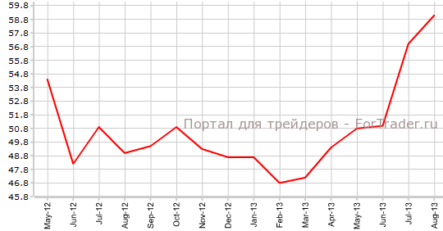 Строительный PMI Великобритании установил новый максимум