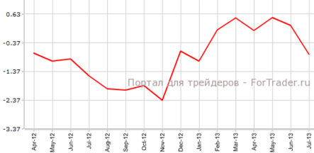 Торговый баланс Австралии вернулся к дефициту