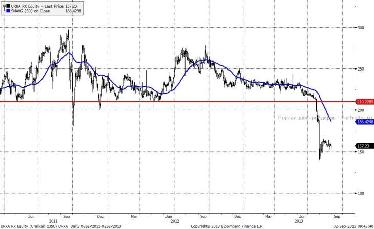 Уралкалий (Daily, MICEX)