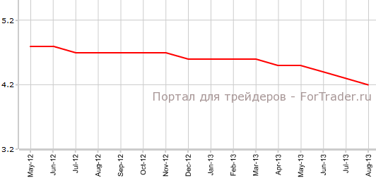 Уровень безработицы в Великобритании в августе