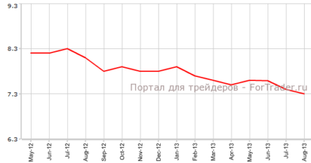 Безработица снижается в США второй месяц подряд