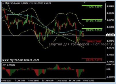 Валютная пара EURUSD готовится к новому рывку вниз