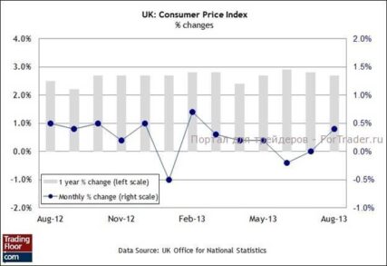 Экономическая статистика на FOREX сегодня, 15 октября