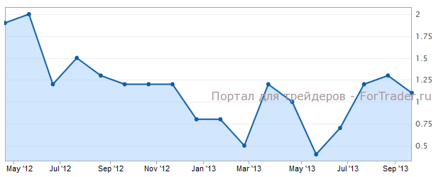 CPI Канады г.г