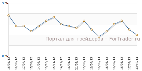 CPI США г.г