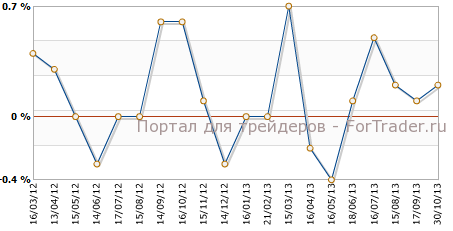 CPI США м.м